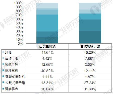 Gartner ：20121年全球可穿戴设备细分产品份额预测（单位：%）