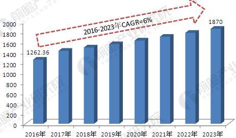 2016-2023年我国乙二醇市场需求增长预测（单位：万吨）