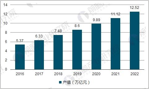 2016-2022年中国环保行业产值预测
