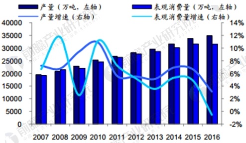 国内成品油2007-2016年产量与表观消费量