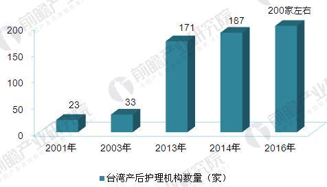 2001-2016年台湾月子中心数量变化情况（单位：家）