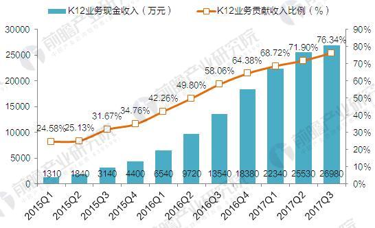 2015-2017年51Talk公司K12业务规模及比重（单位：万元，%）