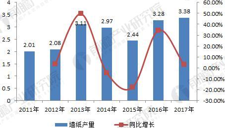 2011-2017年中国墙纸产量统计（单位：亿卷，%）