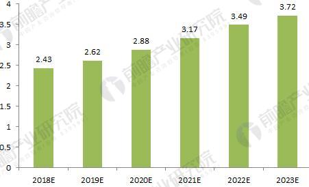 2018-2023年中国墙纸行业总体需求规模预测（单位：亿卷）