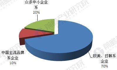中国墙纸行业市场竞争格局（单位：%）