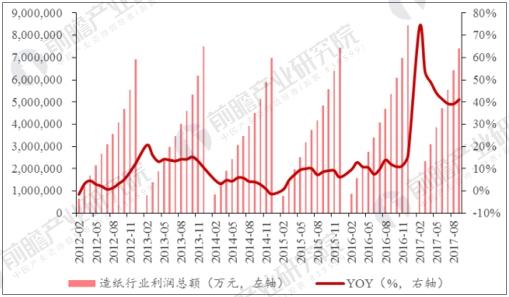 造纸企业盈利能力明显提升