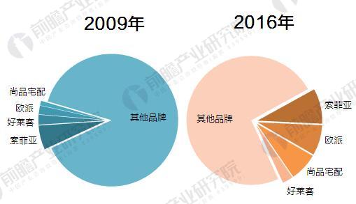 定制衣柜集中度变化（单位：%）