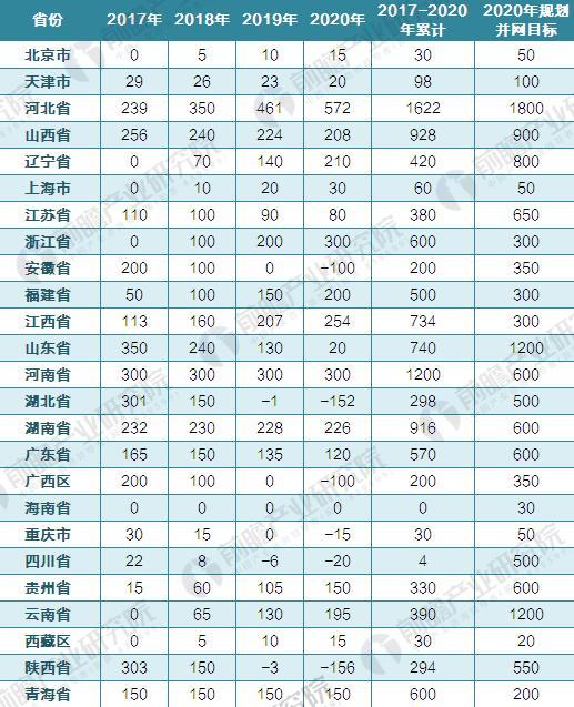 2017-2020年风电新增建设规模方案（单位：万千瓦）