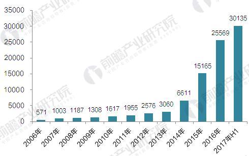 2006-2017年中国融资租赁企业注册资本金总量（单位：亿元）