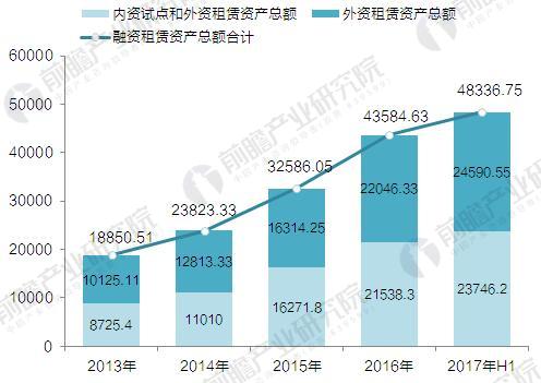 2013-2017年中国融资租赁行业资产规模变化情况（单位：亿元）