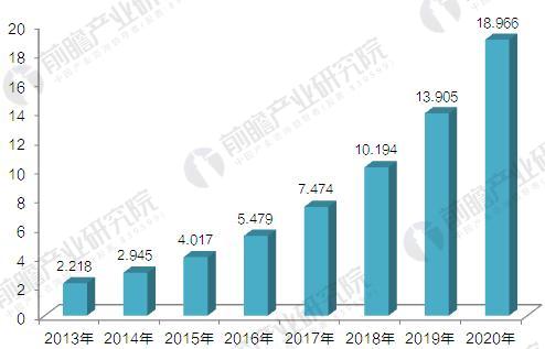 2013-2020年全球气凝胶市场规模及预测（单位：亿美元）