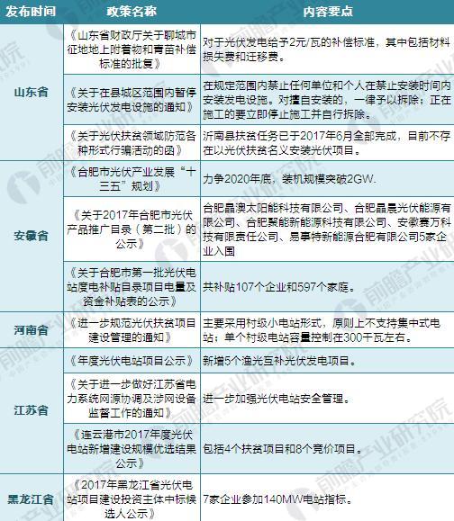 2017年11月我国主要省份发布的光伏发电政策汇总及解读（二）