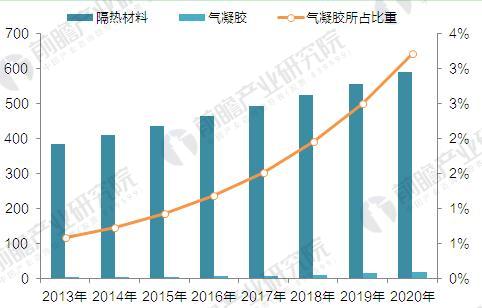 2013-2020年全球绝热材料与气凝胶市场规模预测对比（单位：亿美元，%）