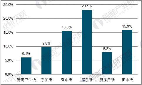 2010-2016年生活用纸各个细分品类的复合增速