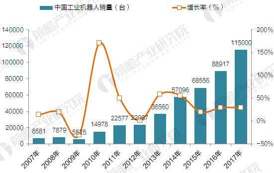 2007-2017年中国工业机器人销量变化情况（单位：台）