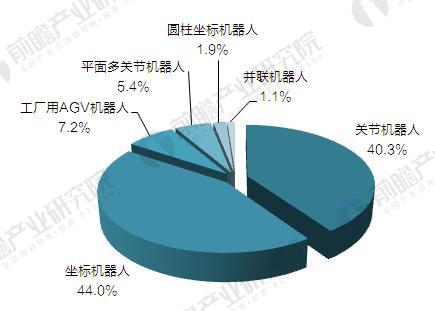2016年中国不同机构结构工业机器人销量市场份额（单位：%）