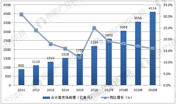 全球公有云市場規模預測