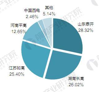 2017年国家电网前5批次隔离开关企业中标占有率（单位：%）