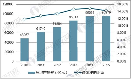 我国房地产投资规模