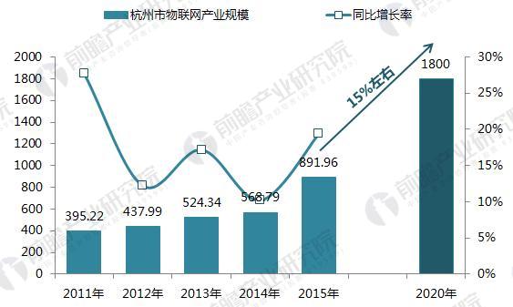 2011-2020年杭州市物联网产业规模及预测（单位：亿元，%）