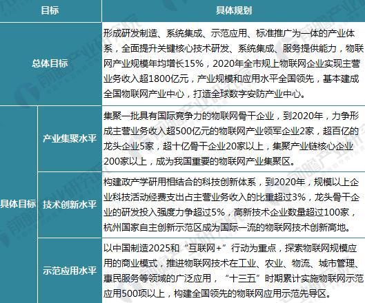 《杭州市物联网产业发展“十三五”规划》