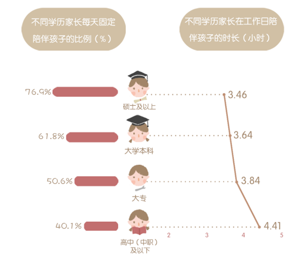 中国国内首份《家庭亲子陪伴白皮书》发布 “形式陪伴”占主导、“物质陪伴”受关注