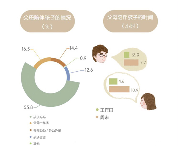 中国国内首份《家庭亲子陪伴白皮书》发布 “形式陪伴”占主导、“物质陪伴”受关注