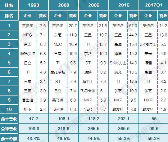 1993-2017年全球半导体生产商（不含代工厂）排名TOP10（单位：十亿美元，%）