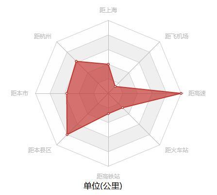 区位交通