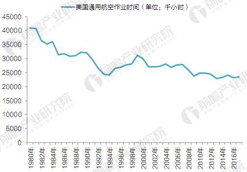 1980-2017年美国通用航空作业时间（单位：千小时）