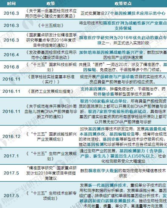 2014-2017年我国基因测序行业政策汇总及解读2