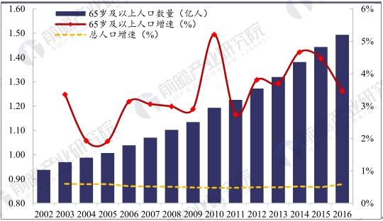 我国65岁以上人口增速超过总人口增长速度