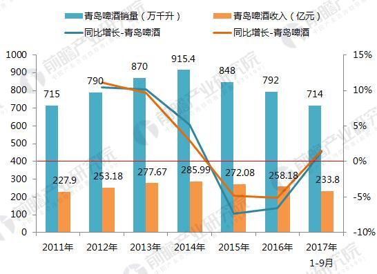 2011-2017年青岛啤酒业绩表现（单位：万千升，亿元，%）