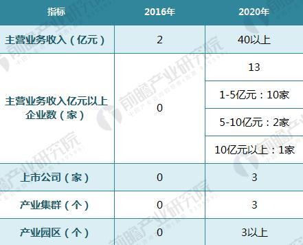 2020年黑龙江冰雪装备产业发展主要指标（单位：亿元，家，个）