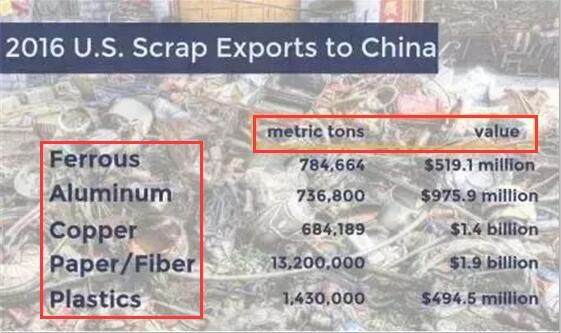 2016年美国向中国出口的垃圾量