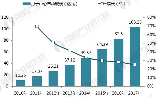 2010-2017年中国月子中心市场规模增长情况（单位：亿元，%）