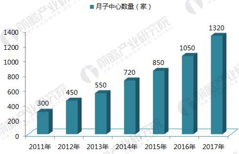 2011-2017年中国月子中心数量（单位：家）