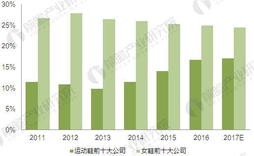 2011-2017年运动鞋与女鞋行业前十大企业份额情况（单位：%）