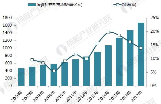 2006-2017年中国膳食补充剂市场规模（单位：亿元，%）