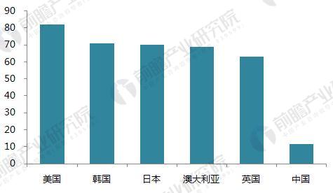 中国膳食补充剂人均消费额远低于美日等国家（单位：美元/人）