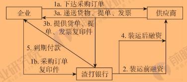 渣打银行卖方融资业务流程图