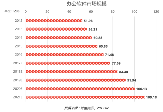 服务平台时代，办公软件如何搞定新一代用户？