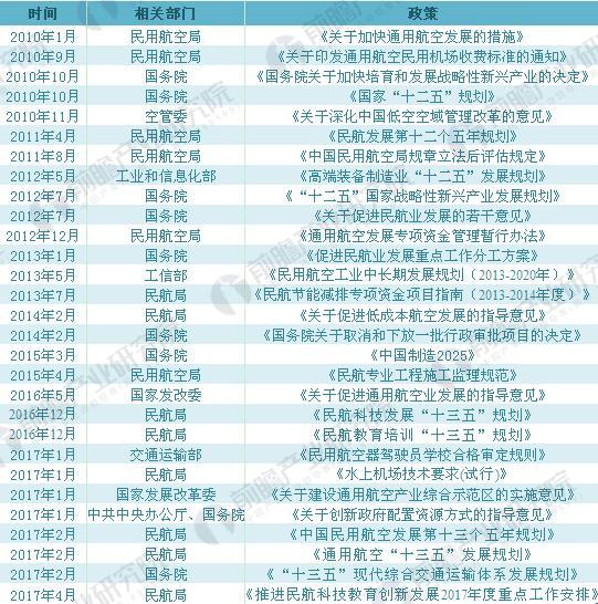 2010-2017年中国航空产业园产业主要政策汇总