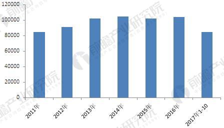 2011-2017年我国钢材表观消费量及同比增速（单位：万吨）