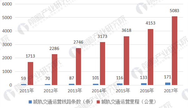2011-2017���й��ǹ콻ͨ��Ӫ��·��������Ӫ����������λ������