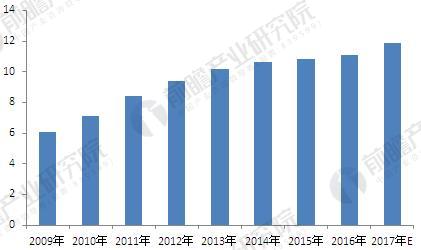 2009-2017年中国社会物流总费用及增长情况（单位：万亿）