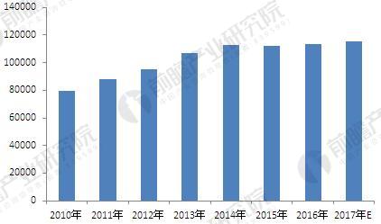 2010-2017年中国钢材生产情况（单位：万吨）
