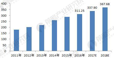 2011-2018年上海市轨道交通装备市场规模增长情况（单位：亿元）