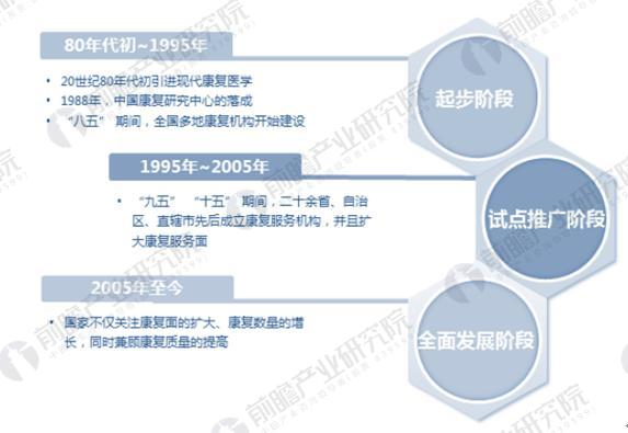 中国康复医疗行业发展阶段