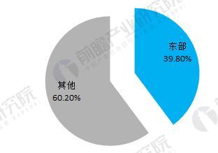 2016年中国危险废弃物处置量区域分布（单位：%）